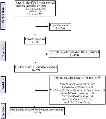 The stratified effects of repetitive transcranial magnetic stimulation in upper limb motor impairment recovery after stroke: a meta-analysis